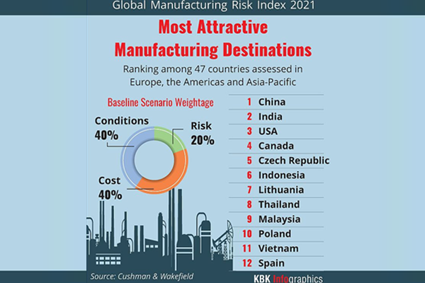 India emerges 2nd most attractive manufacturing hub, putting behind US